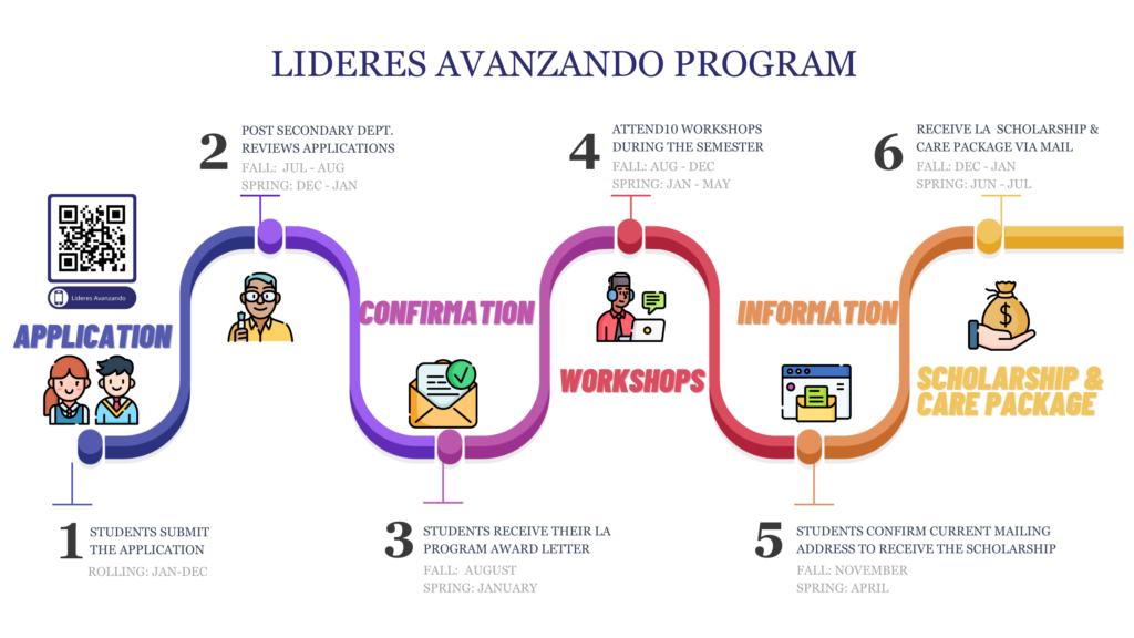 Lideres-Avanzando-Process