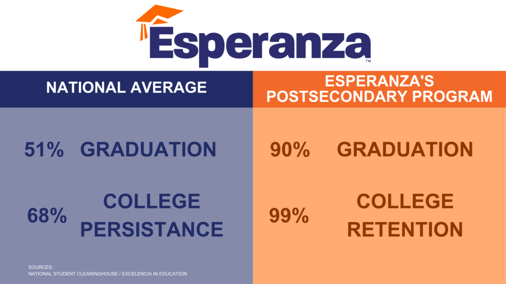 Esperanza's Graduation Rates